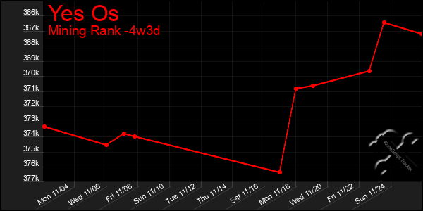 Last 31 Days Graph of Yes Os