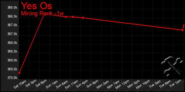 Last 7 Days Graph of Yes Os