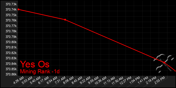 Last 24 Hours Graph of Yes Os