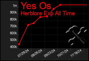 Total Graph of Yes Os