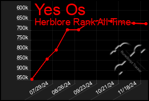 Total Graph of Yes Os