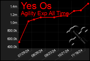 Total Graph of Yes Os