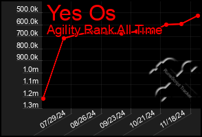 Total Graph of Yes Os