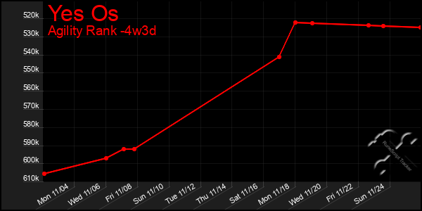 Last 31 Days Graph of Yes Os