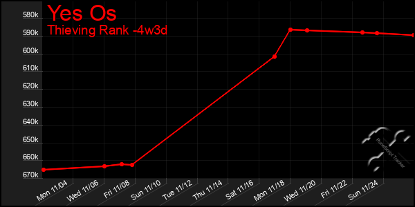 Last 31 Days Graph of Yes Os