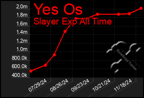 Total Graph of Yes Os