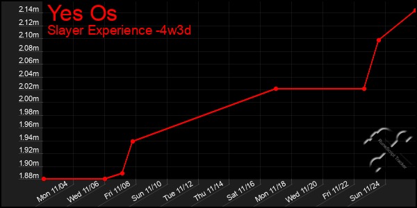 Last 31 Days Graph of Yes Os