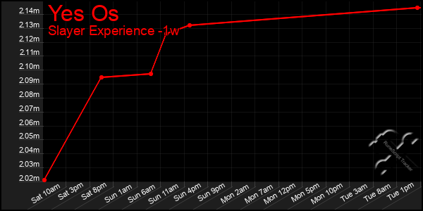 Last 7 Days Graph of Yes Os