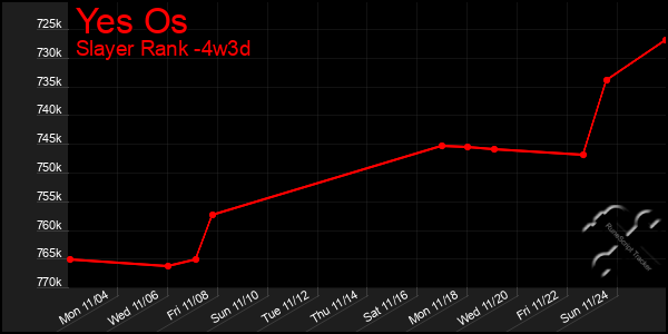 Last 31 Days Graph of Yes Os