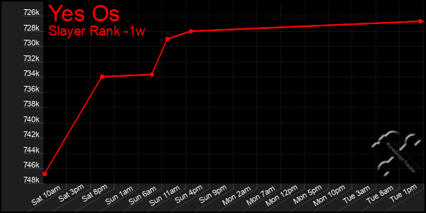 Last 7 Days Graph of Yes Os