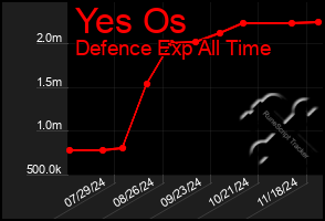 Total Graph of Yes Os