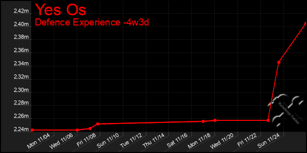 Last 31 Days Graph of Yes Os