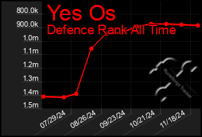 Total Graph of Yes Os