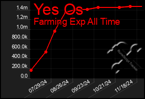 Total Graph of Yes Os