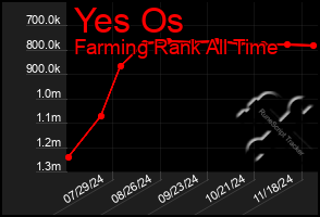 Total Graph of Yes Os