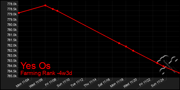 Last 31 Days Graph of Yes Os