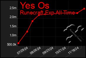 Total Graph of Yes Os