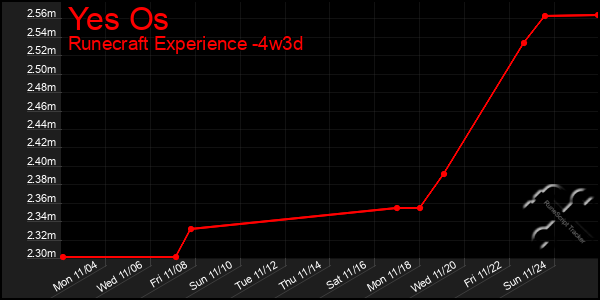 Last 31 Days Graph of Yes Os