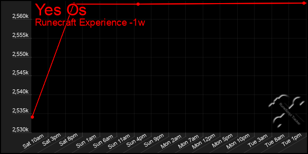 Last 7 Days Graph of Yes Os