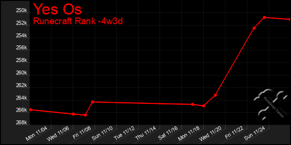 Last 31 Days Graph of Yes Os