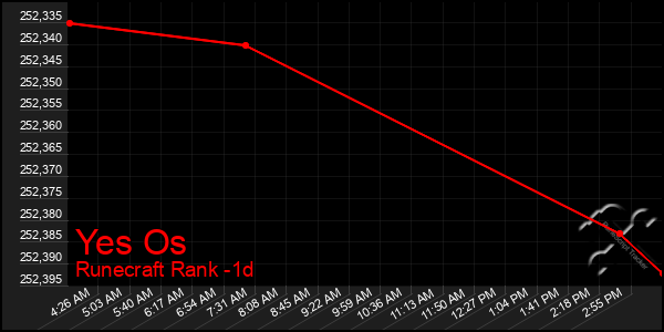 Last 24 Hours Graph of Yes Os