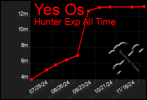 Total Graph of Yes Os