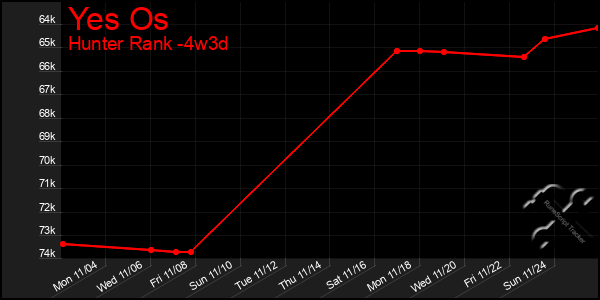 Last 31 Days Graph of Yes Os