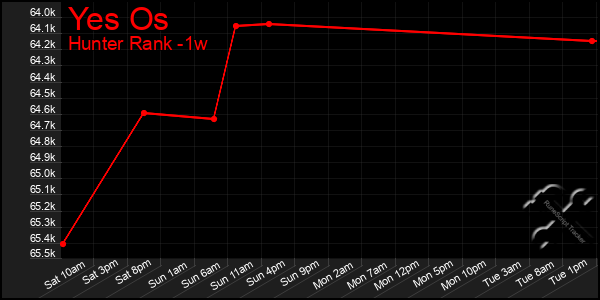 Last 7 Days Graph of Yes Os