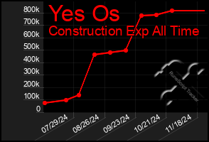 Total Graph of Yes Os