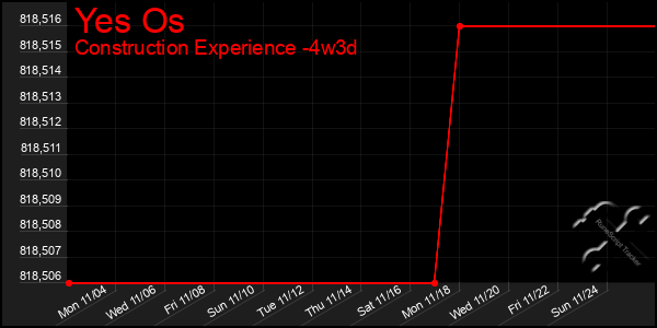 Last 31 Days Graph of Yes Os