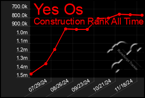 Total Graph of Yes Os