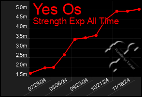 Total Graph of Yes Os