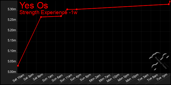 Last 7 Days Graph of Yes Os