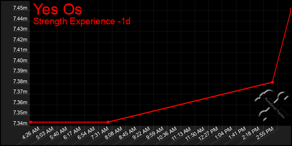 Last 24 Hours Graph of Yes Os