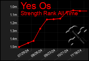 Total Graph of Yes Os