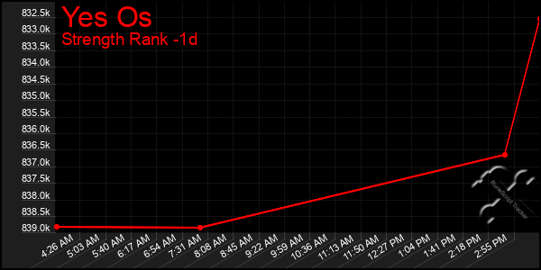 Last 24 Hours Graph of Yes Os