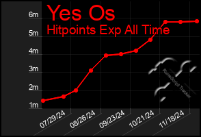 Total Graph of Yes Os