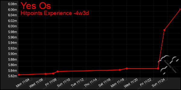 Last 31 Days Graph of Yes Os