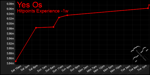 Last 7 Days Graph of Yes Os