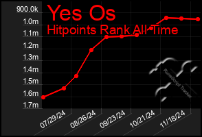 Total Graph of Yes Os