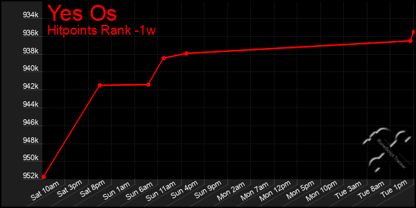 Last 7 Days Graph of Yes Os