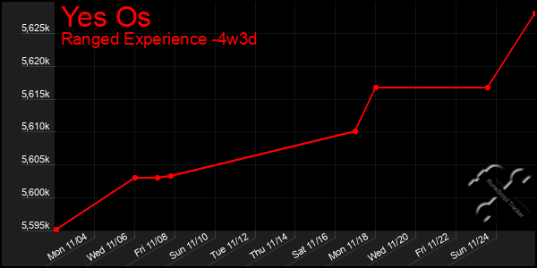 Last 31 Days Graph of Yes Os