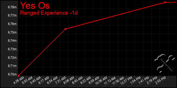 Last 24 Hours Graph of Yes Os