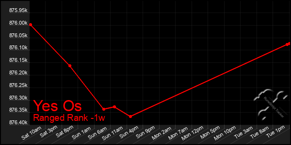 Last 7 Days Graph of Yes Os