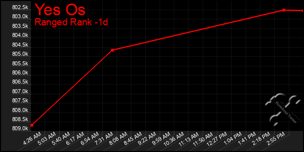 Last 24 Hours Graph of Yes Os