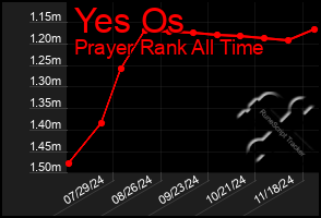 Total Graph of Yes Os