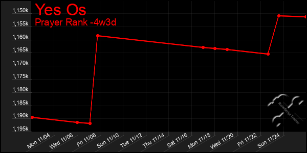 Last 31 Days Graph of Yes Os