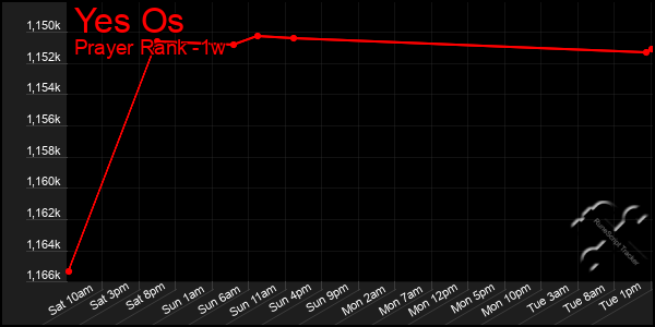 Last 7 Days Graph of Yes Os