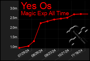 Total Graph of Yes Os