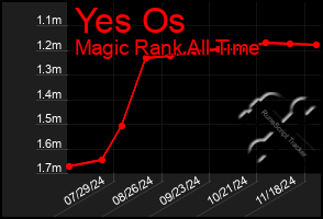 Total Graph of Yes Os